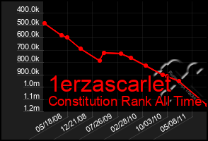 Total Graph of 1erzascarlet