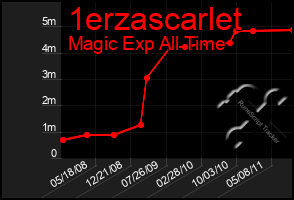 Total Graph of 1erzascarlet