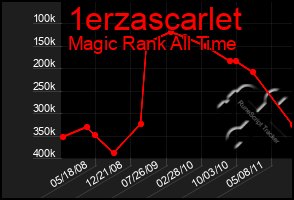 Total Graph of 1erzascarlet