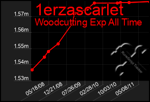 Total Graph of 1erzascarlet