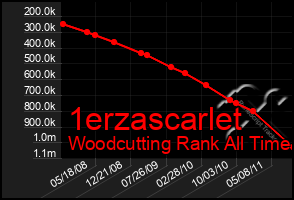 Total Graph of 1erzascarlet