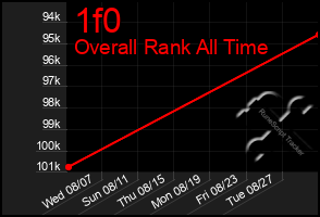 Total Graph of 1f0