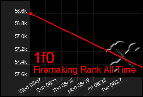 Total Graph of 1f0