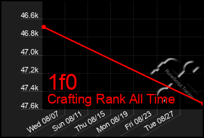 Total Graph of 1f0