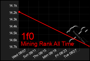 Total Graph of 1f0