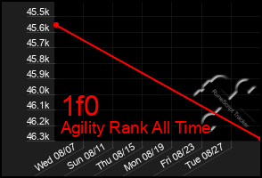 Total Graph of 1f0