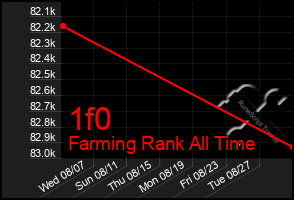 Total Graph of 1f0