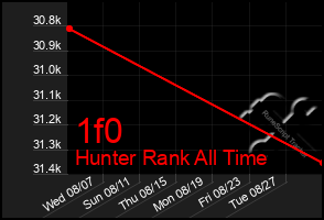 Total Graph of 1f0