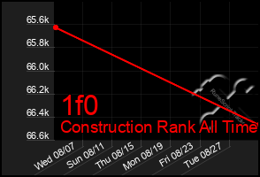 Total Graph of 1f0