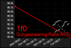 Total Graph of 1f0