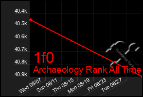 Total Graph of 1f0