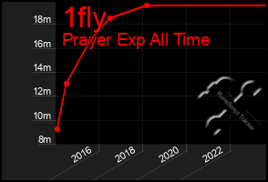 Total Graph of 1fly