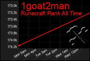 Total Graph of 1goat2man