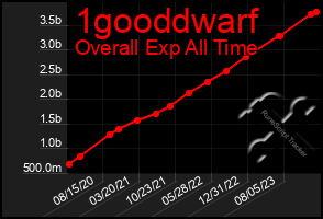Total Graph of 1gooddwarf