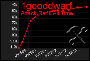 Total Graph of 1gooddwarf