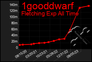 Total Graph of 1gooddwarf