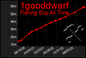 Total Graph of 1gooddwarf