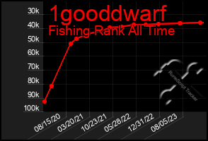 Total Graph of 1gooddwarf