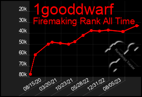 Total Graph of 1gooddwarf