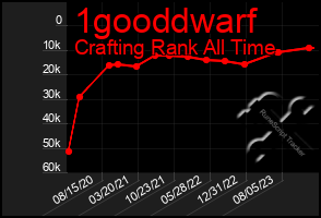 Total Graph of 1gooddwarf