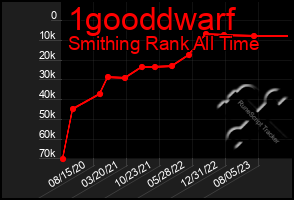Total Graph of 1gooddwarf