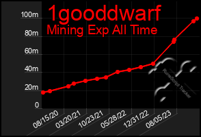 Total Graph of 1gooddwarf