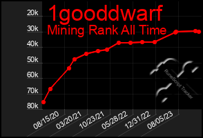 Total Graph of 1gooddwarf
