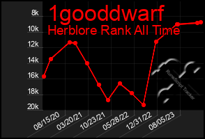 Total Graph of 1gooddwarf