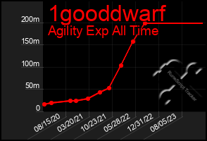 Total Graph of 1gooddwarf