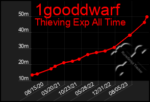 Total Graph of 1gooddwarf