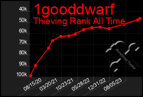 Total Graph of 1gooddwarf