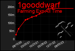 Total Graph of 1gooddwarf