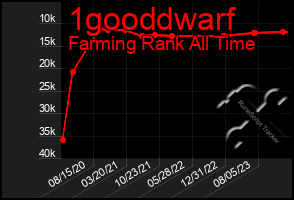 Total Graph of 1gooddwarf