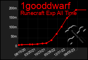 Total Graph of 1gooddwarf