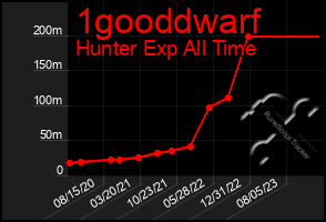 Total Graph of 1gooddwarf