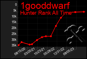 Total Graph of 1gooddwarf