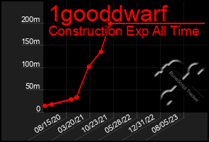 Total Graph of 1gooddwarf
