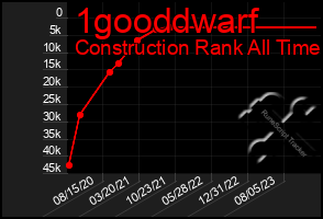 Total Graph of 1gooddwarf