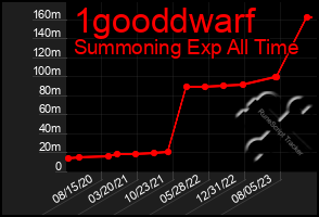 Total Graph of 1gooddwarf