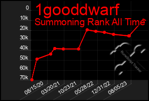 Total Graph of 1gooddwarf
