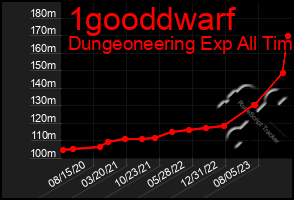 Total Graph of 1gooddwarf