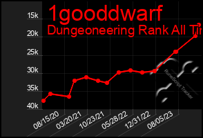 Total Graph of 1gooddwarf