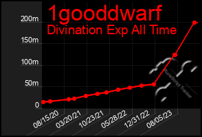 Total Graph of 1gooddwarf