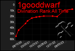 Total Graph of 1gooddwarf