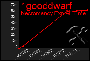 Total Graph of 1gooddwarf