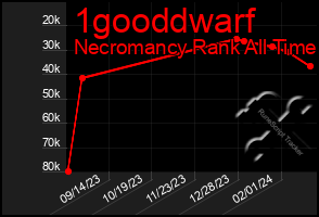 Total Graph of 1gooddwarf