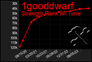 Total Graph of 1gooddwarf