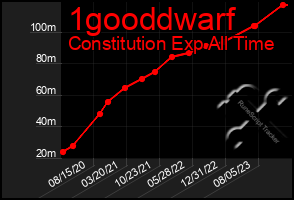 Total Graph of 1gooddwarf