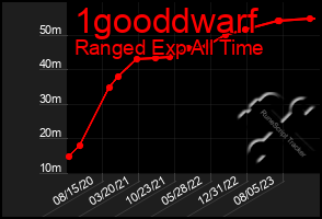 Total Graph of 1gooddwarf