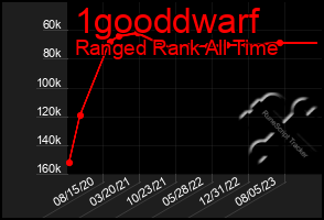 Total Graph of 1gooddwarf